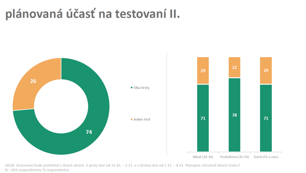 Dve tretiny Slovákov pôjdu na plošné testovanie, vyplýva z prieskumu