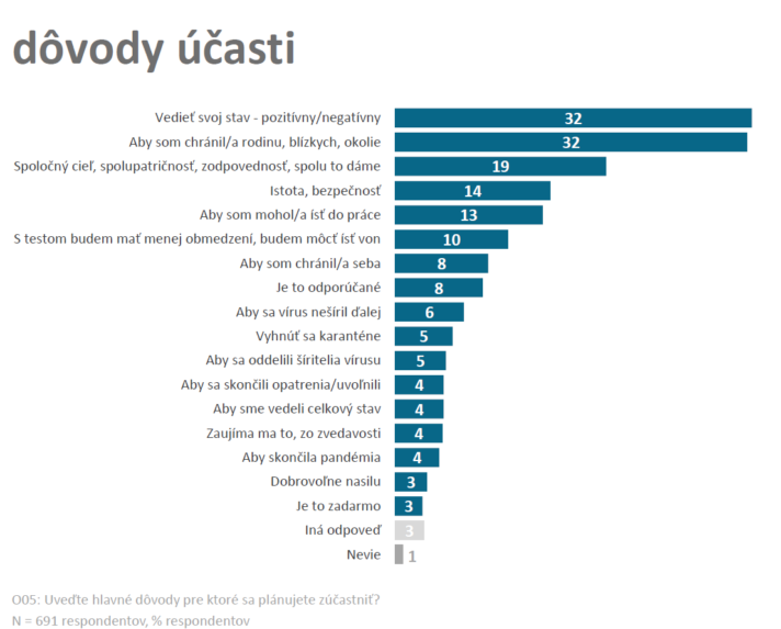 Dve tretiny Slovákov pôjdu na plošné testovanie, vyplýva z prieskumu