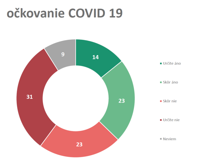 Proti koronavírusu sa plánuje zaočkovať tretina Slovákov, ukázal prieskum