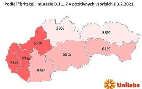 Britská mutácia tvrdo zasiahla Slovensko. Pozitívne vzorky pretestujú vo veľkom