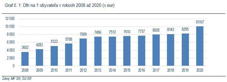 Graf dlhu na jedného obyvateľa Slovenskej republiky v rokoch 2008 až 2020.