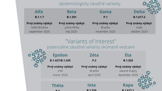 Varianty koronavírusu budú po novom označovať písmenami z gréckej abecedy