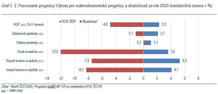 Graf porovnania prognózy Výboru pre makroekonomické prognózy a skutočnosti za rok 2020.