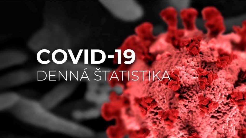 Pribudlo takmer 4 000 pozitívnych a 46 obetí koronavírusu