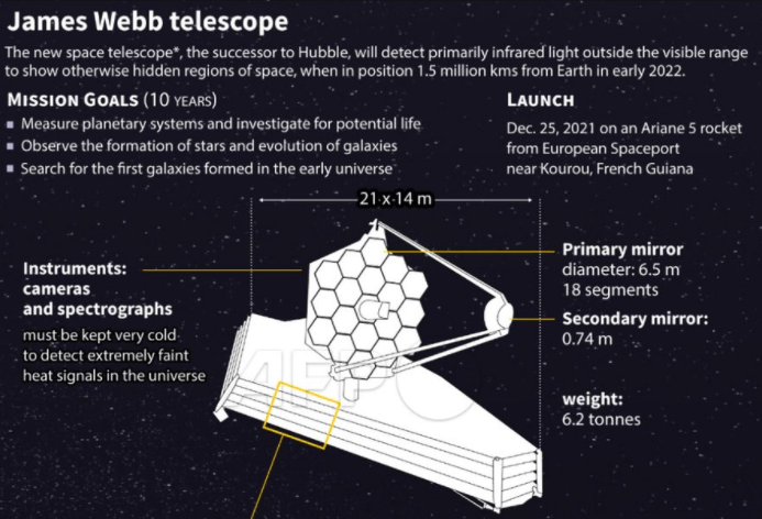 Raketa s ďalekohľadom Jamesa Webba vyštartovala do vesmíru