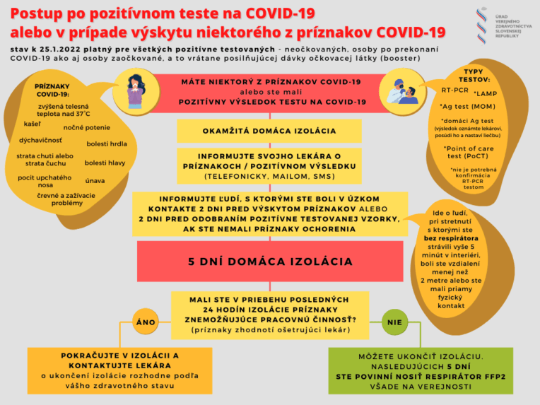 Postup po pozitívnom teste na COVID-19.