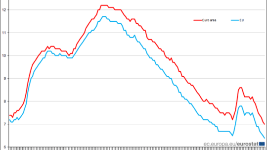 Graf miery nezamestnanosti v EÚ a v eurozóne.