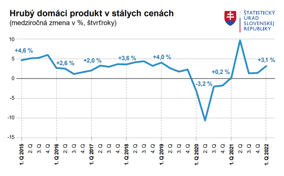 Vývoj slovenského HDP.