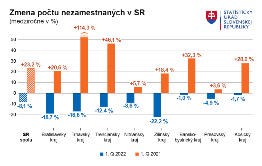 Na grafe medziročná zmena počtu nezamestnaných v jednotlivých krajoch po Slovensku. 