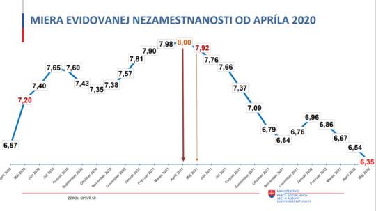 Graf vývoja nezamestnanosti na Slovensku.
