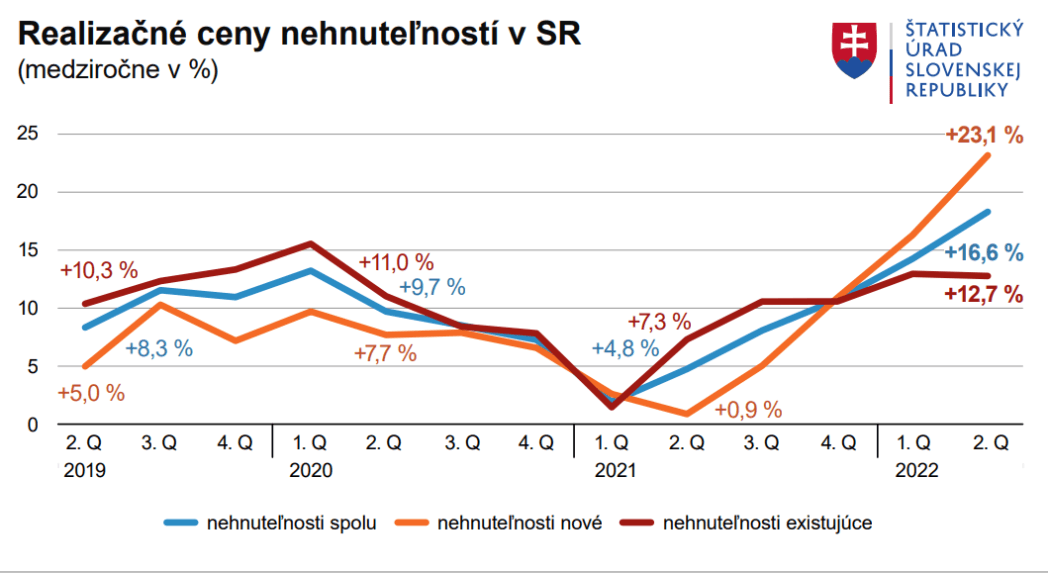 Graf medziročných zmien realizačných cien nehnuteľností na bývanie na Slovensku.