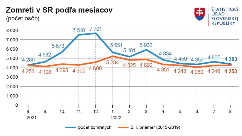 Počet úmrtí na Slovensku podľa mesiacov.