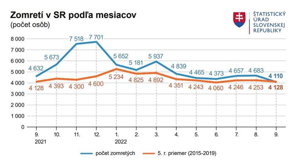 Na snímke je graf úmrtnosti na Slovensku podľa mesiacov.