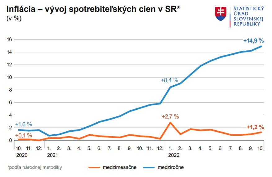 Graf vývoja inflácie na Slovensku.