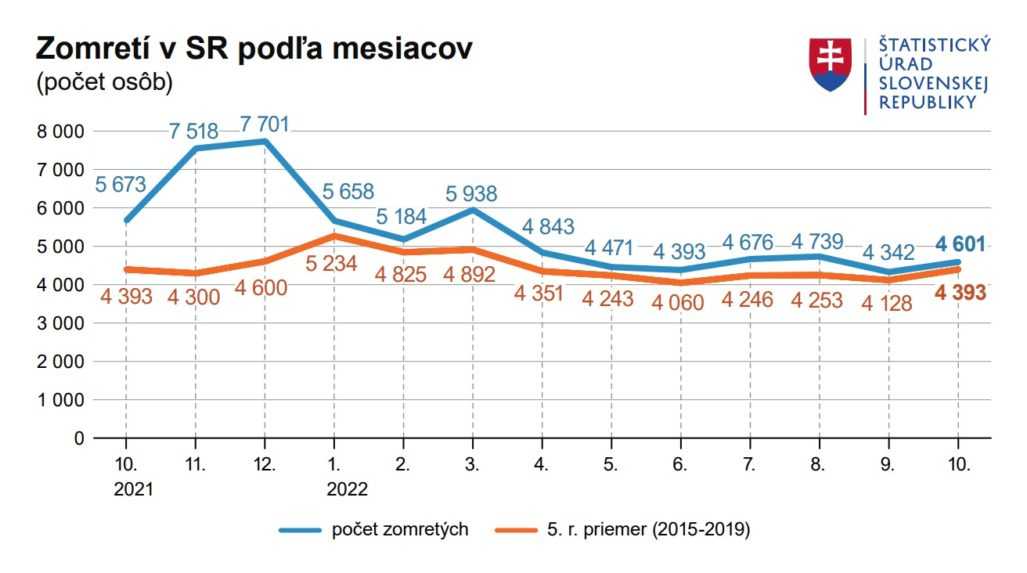 Na snímke je graf počtu úmrtí na Slovensku podľa mesiacov.