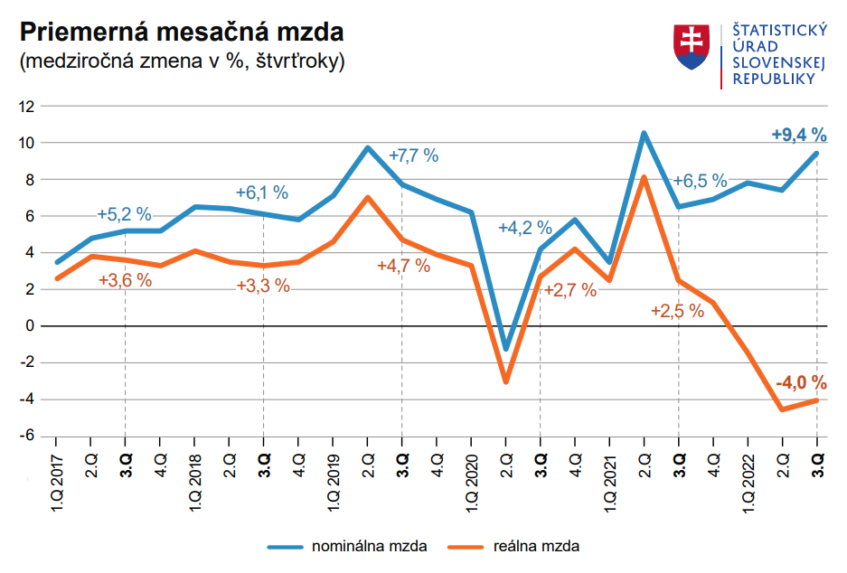 Graf vývoja priemernej mesačnej mzdy na Slovensku.