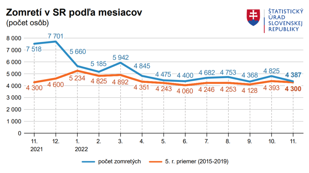 Graf počtu zomretých osôb na Slovensku podľa mesiacov.