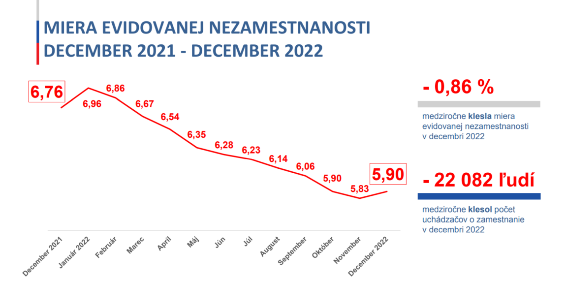 Graf miery evidovanej nezamestnanosti v období od decembra 2021 po december 2022.