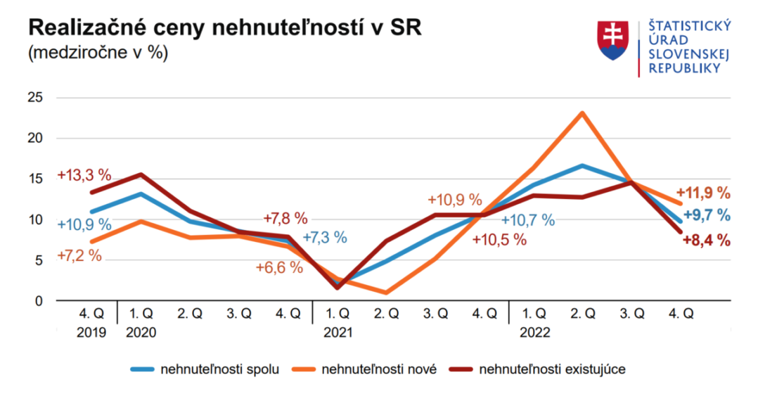 Graf realizačných cien nehnuteľností na Slovensku a ich medziročné porovnanie.