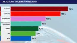 Na snímke výsledky volebného prieskumy agentúry MEDIAN SK.