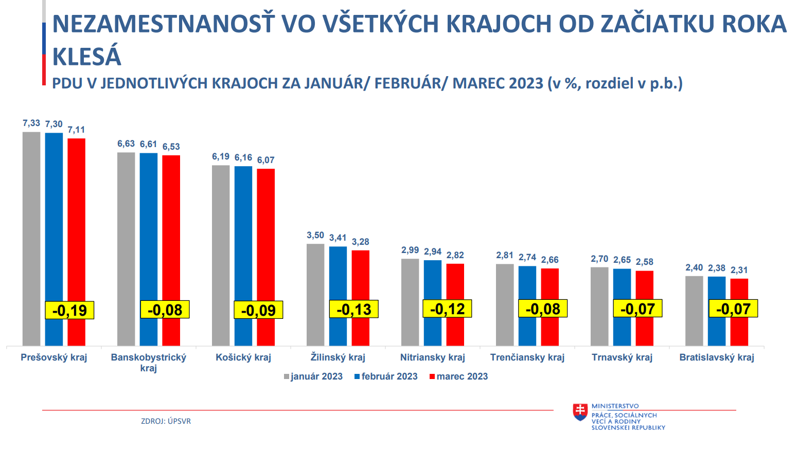Zmeny nezamestnanosti vo vÃ…Â¡etkÃƒÂ½ch krajoch Slovenska od zaÃ„Âiatku roka.