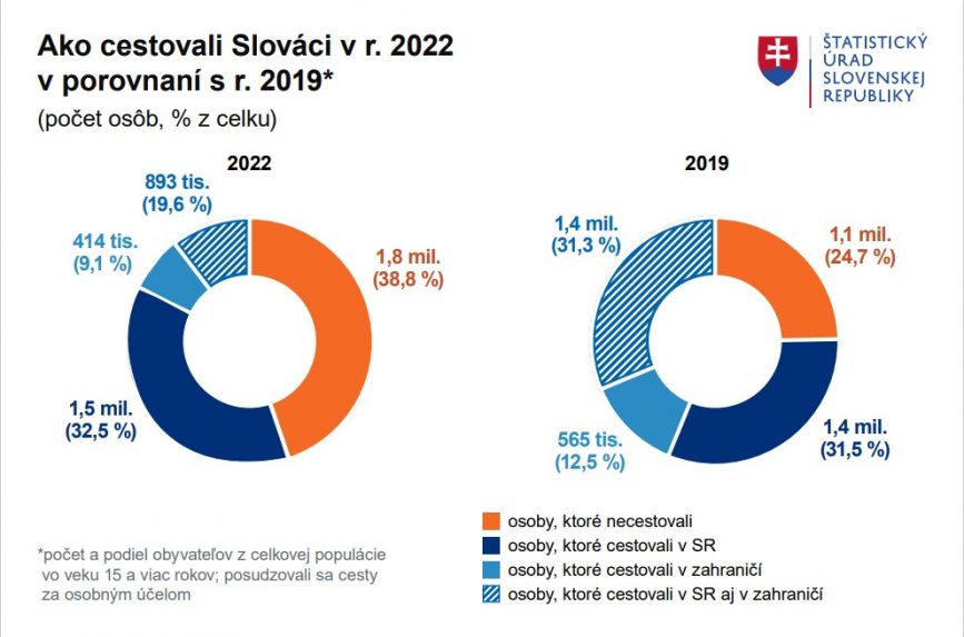 Graf štatistík cestovania Slovákov v roku 2022 v porovnaní s rokom 2019.