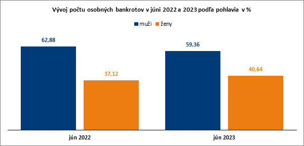 Vývoj počtu osobných bankrotov v jún 2022 a júni 2023 podľa pohlavia v percentách.
