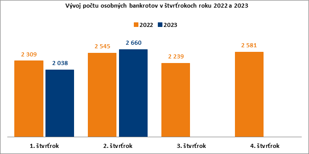 Vývoj počtu osobných bankrotov v štvrťrokoch rokov 2022 a 2023.