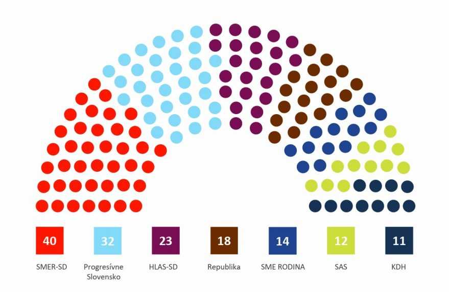Rozloženie kresiel v parlamente podľa volebného modelu júl 2023.