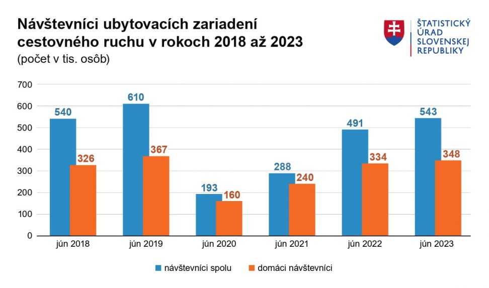 Návštevníci ubytovacích zariadení cestovného ruchu v rokoch 2018 až 2023 (počet v tis. osôb).
