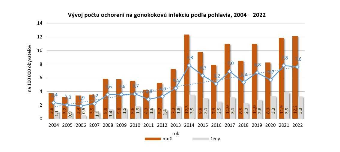 Vývoj počtu ochorení na gonokokovú infekciu podľa pohlavia v rokoch 2004 – 2022.