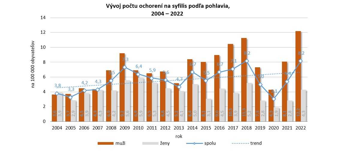 Vývoj počtu ochorení na syfilis podľa pohlavia v rokoch 2004 – 2022.