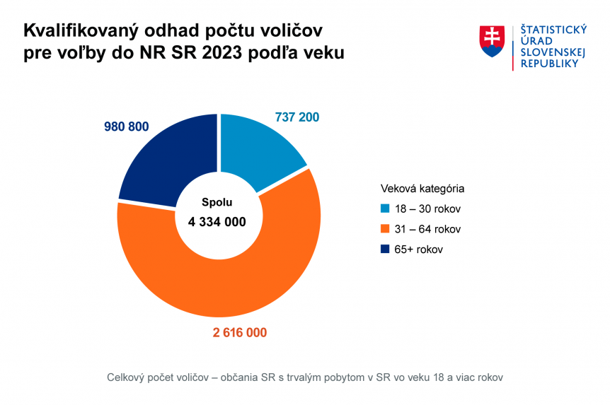 Kvalifikovaný odhad počtu voličov pre voľby do parlamentu podľa veku.