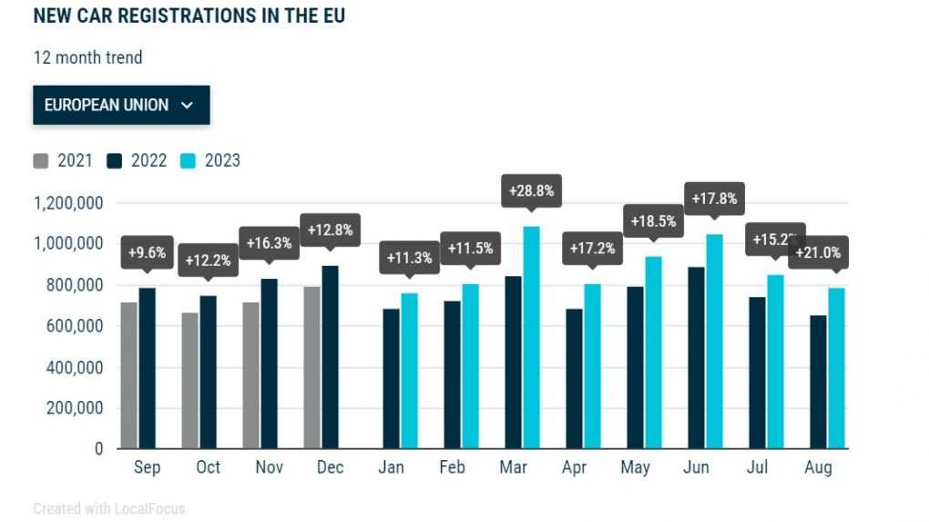 Graf zobrazujúci predaj áut v Európskej únii.