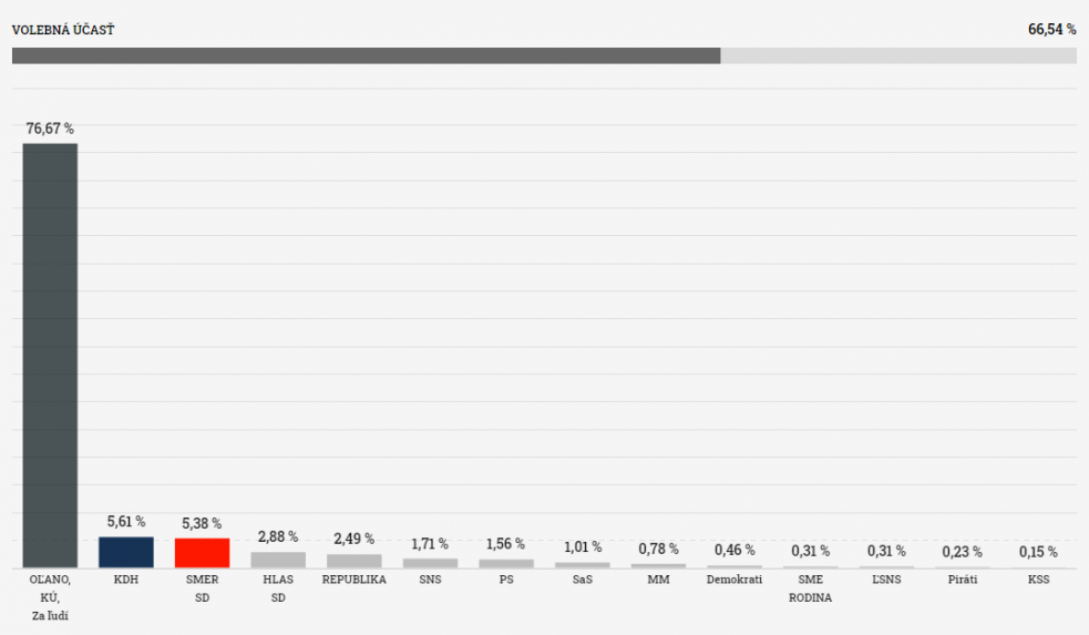 U Rómov dominovala koalícia OĽANO, v niektorých obciach mala viac ako 70 percent hlasov