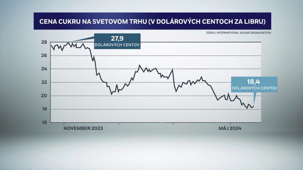 Graf: Vývoj cien cukru.