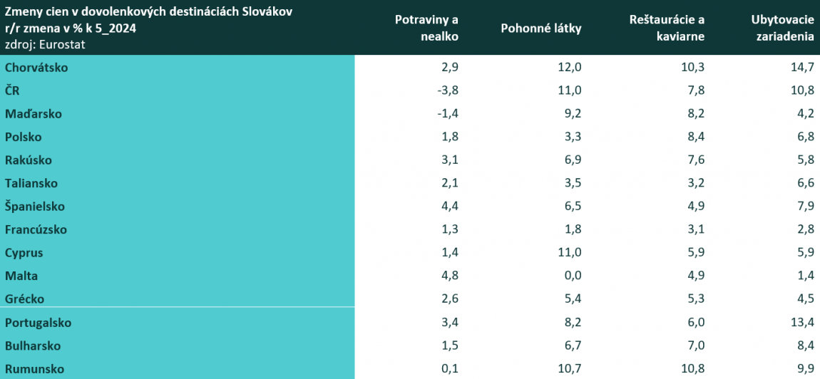 Zmeny cien v dovolenkových destináciách Slovákov.