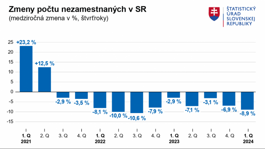 Graf zmien počtu nezamestnaných v SR.