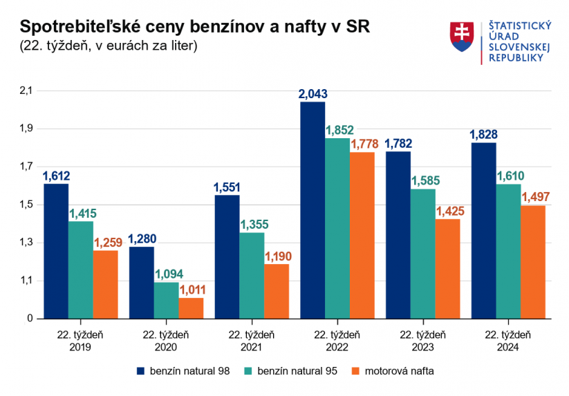 Graf spotrebiteľských cien benzínov a nafty v SR.