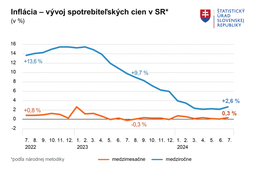 Inflácia – vývoj spotrebiteľských cien v SR.