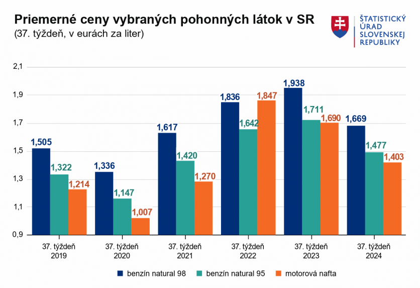 Graf priemerných cien vybraných pohonných látok v SR počas 37. týždňa v rokoch 2019 až 2024.