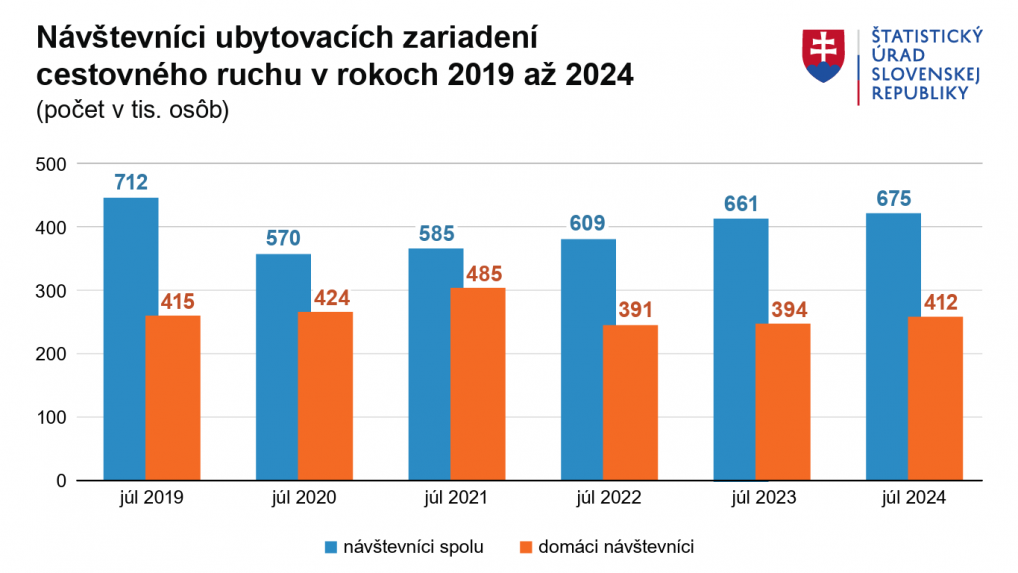 Graf návštevníkov ubytovacích zariadení cestovného ruchu v rokoch 2019 až 2024 (počet v tisícoch osôb).