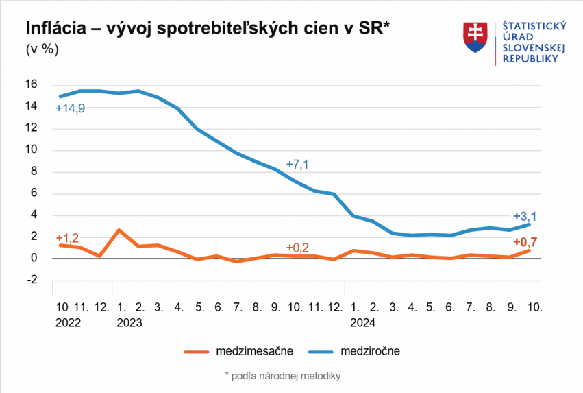 Inflácia - vývoj spotrebiteľských cien v SR.