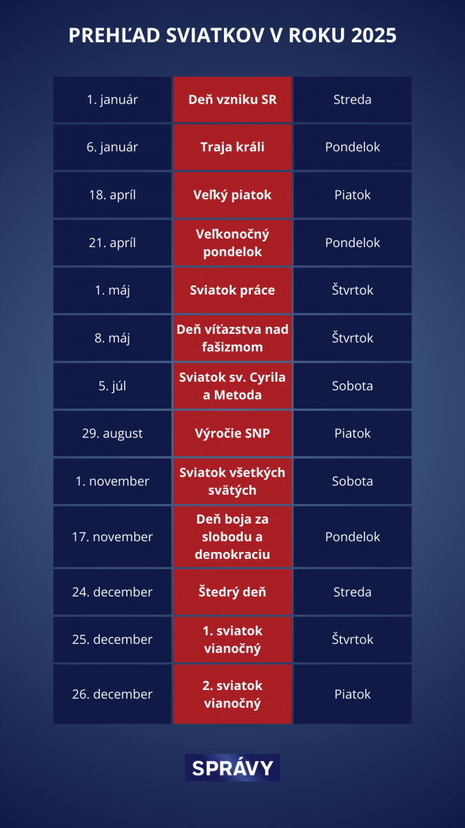 V tabuľke sú vypísané dni pracovného pokoja v roku 2025.